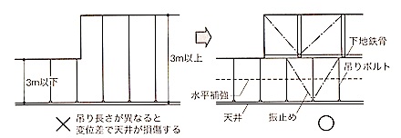 1級建築施工管理技士 内装仕上 天井の耐震性を確保する 1級建築施工管理技士 とらの巻 R