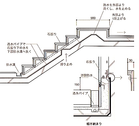 1級建築施工管理技士 外構 階段 スロープの防水 1級建築施工管理技士 とらの巻 R