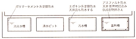 1級建築施工管理技士 地下躯体工事 地下ピット水槽の防水と点検 | 1級建築施工管理技士 とらの巻 R