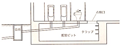 1級建築施工管理技士 地下躯体工事 地下ピット水槽の防水と点検 | 1級建築施工管理技士 とらの巻 R