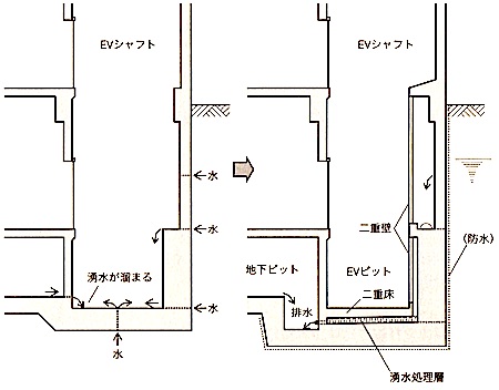 1級建築施工管理技士 地下躯体 EVピットの湧水対策 | 1級建築施工管理技士 とらの巻 R