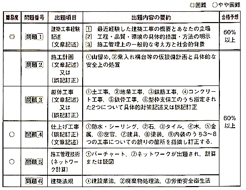 1級建築施工管理技士 二次検定 経験記述の攻略 1級建築施工管理技士 とらの巻 R