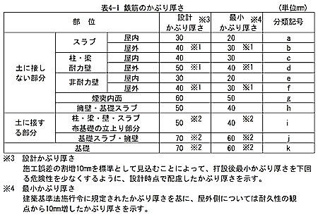 配筋標準 04 かぶり厚さ 1級建築施工管理技士 とらの巻 R