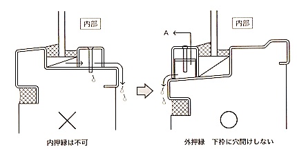 1級建築施工管理技士 建具工事 ステンレス製建具は雨が入りやすい 1級建築施工管理技士 とらの巻 R