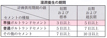 学科 施工 躯体工事 コンクリート工事 7 3 養生 1級建築施工管理技士 とらの巻 R