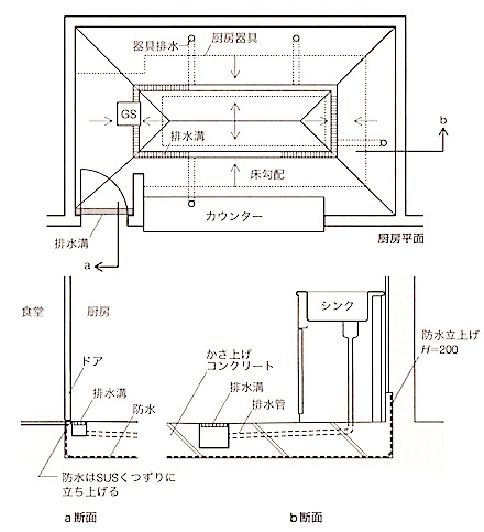 1級建築施工管理技士 内装仕上 厨房の床をなぜ嵩上げするのか 1級建築施工管理技士 とらの巻 R