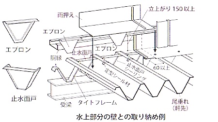 学科 施工 仕上工事 屋根 2 2 金属製折板葺屋根工事 1級建築施工管理技士 とらの巻 R