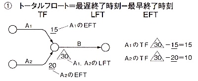 学科施工管理法 工程管理 2 3 ネットワーク工程表