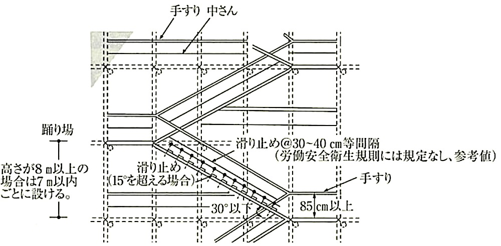 登り桟橋とは | 足場 渡り桟橋とは – LUSAB