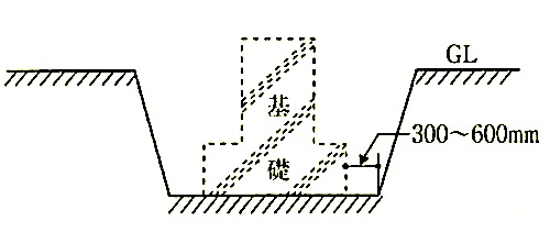 3章 土工事 2節 根切り及び埋戻し | 1級建築施工管理技士 とらの巻 R