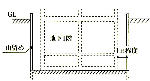 3章 土工事 2節 根切り及び埋戻し | 1級建築施工管理技士 とらの巻 R