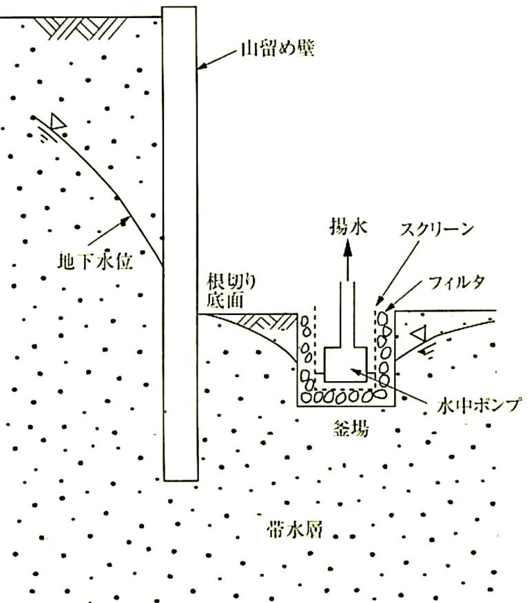 3章 土工事 2節 根切り及び埋戻し | 1級建築施工管理技士 とらの巻 R