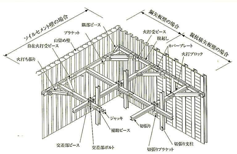 3章 土工事 3節 山留め | 1級建築施工管理技士 とらの巻 R
