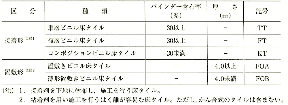 19章 内装工事 2節 ビニル床シート,ビニル床タイル及びゴム床タイル張り | 1級建築施工管理技士 とらの巻 R