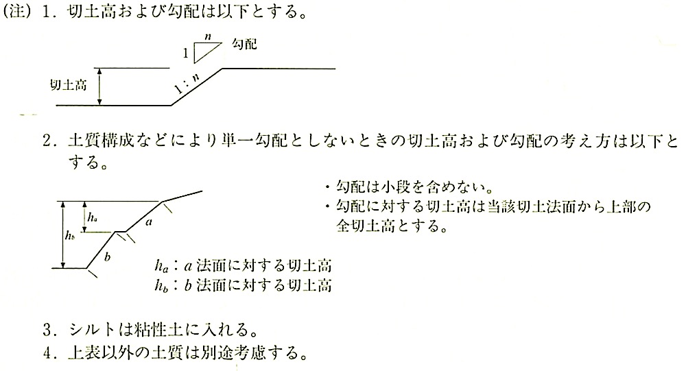 根切り – 1級建築施工管理技士 とらの巻 R