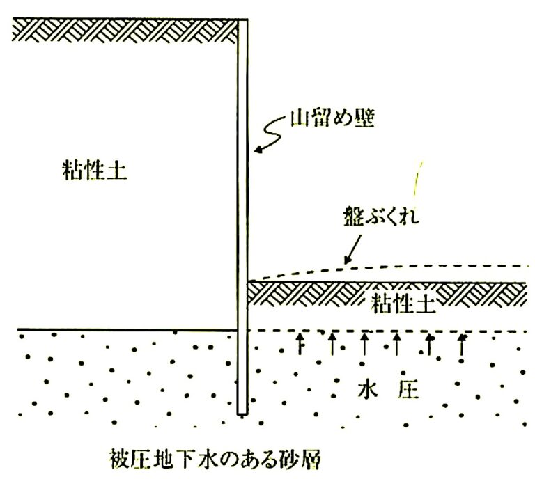 3章 土工事 3節 山留め | 1級建築施工管理技士 とらの巻 R