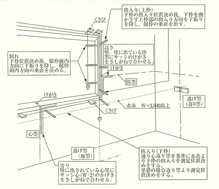 16章 建具工事 2節 アルミニウム製建具 | 1級建築施工管理技士 とらの巻 R